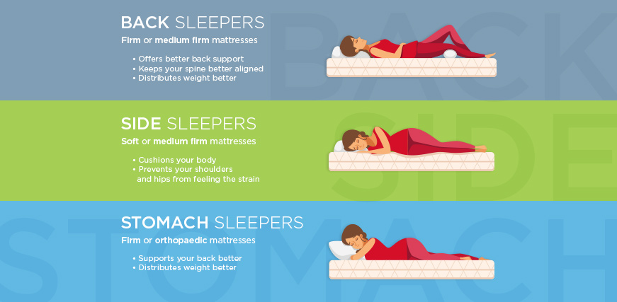 Mattresses for side sleepers, back sleepers and stomach sleepers